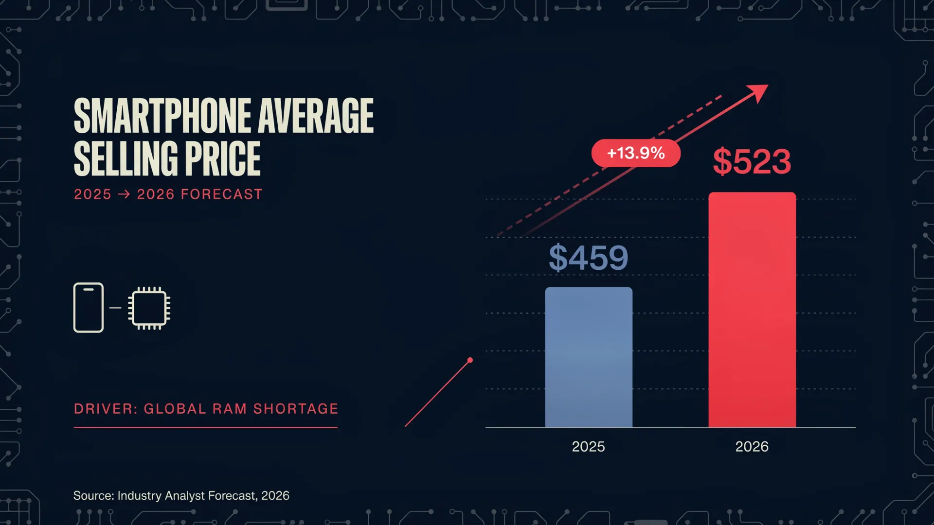 Graph showing average selling phone prices increase from $459 in 2025 to $523 in 2026 RAM shortage